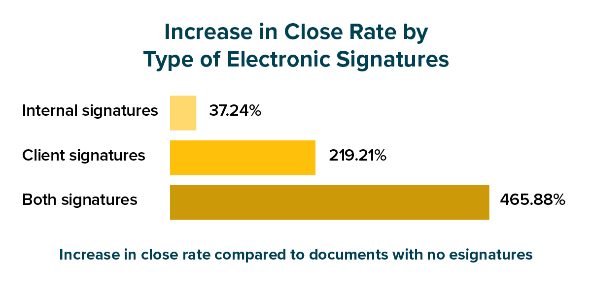 a graphing of close rate vs. electronic signatures