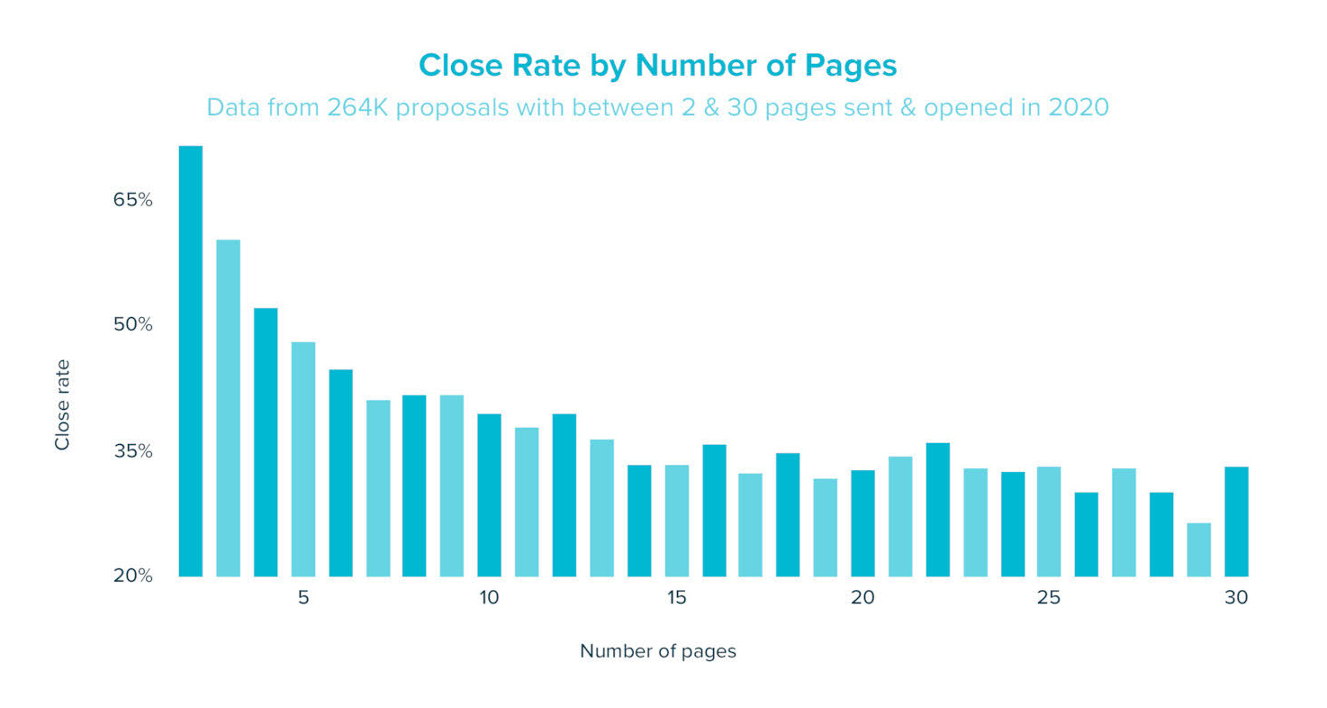 a graph of business proposals won vs. page count