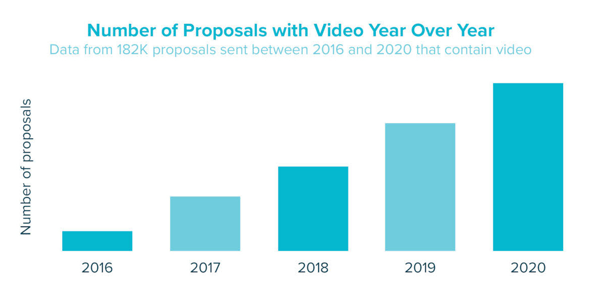 number of proposals with video yoy