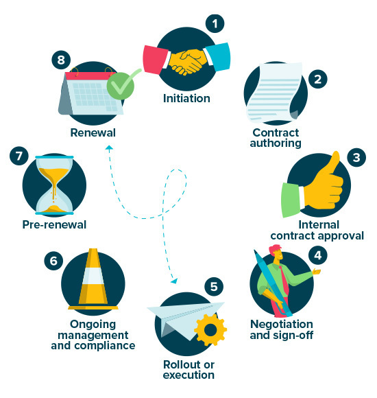 Stages of the contract management lifecycle