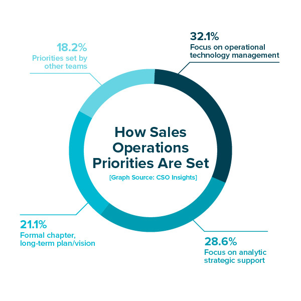 How Sales Operations Priorities Are Set