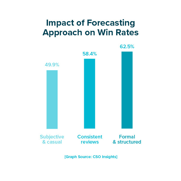 Impact of Forecasting Approach on Win Rates