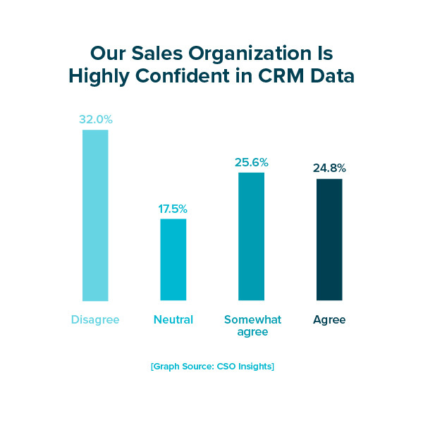 Our Sales Organization Is Highly Confident in CRM Data