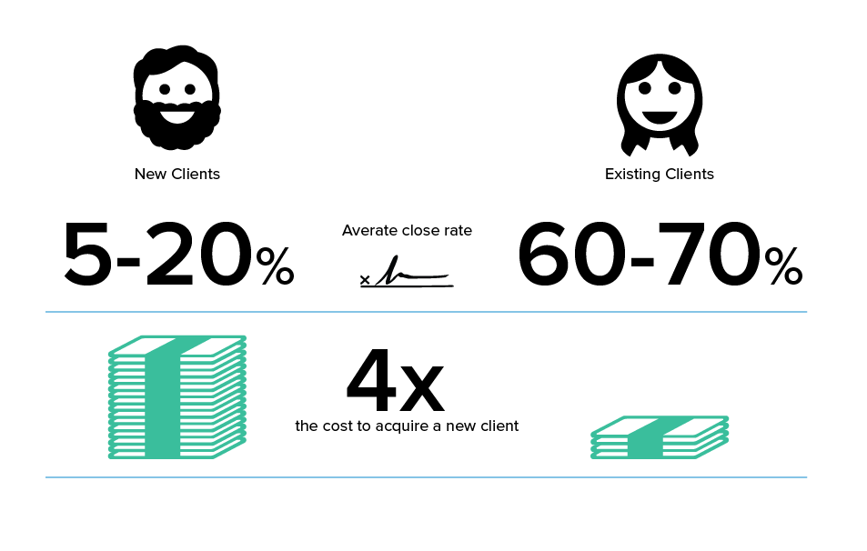 New clients vs. existing clients