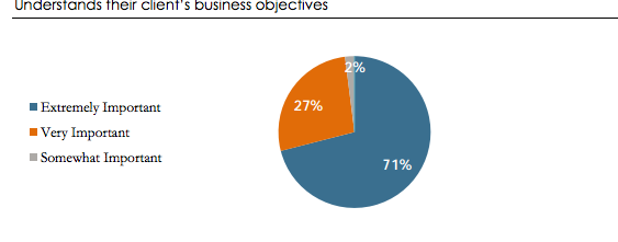 a graph explaining clients importance on objectives