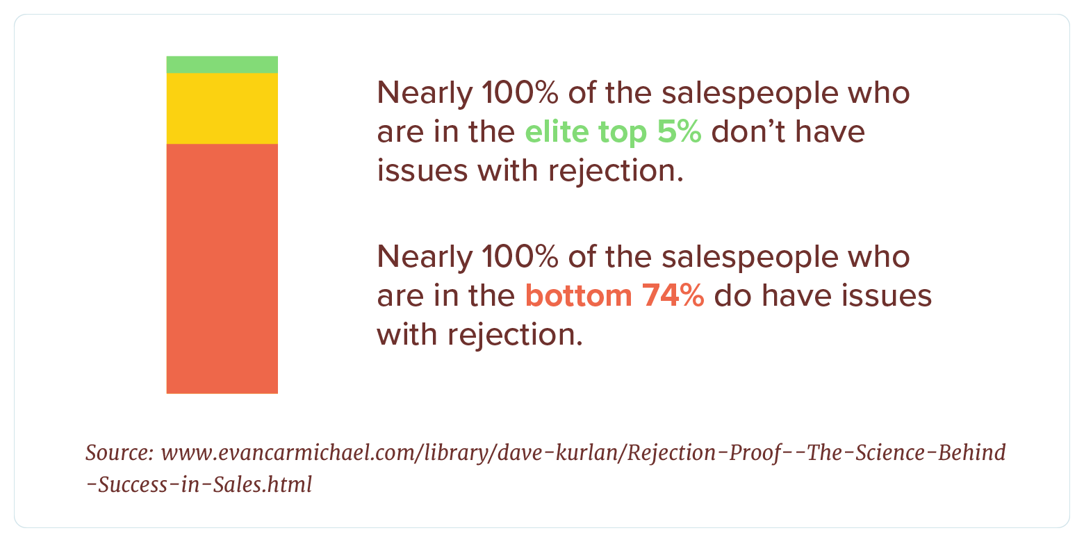 sales people rejection statistics