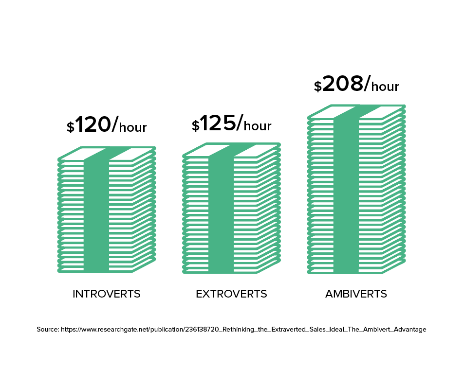 hourly wage per personality type