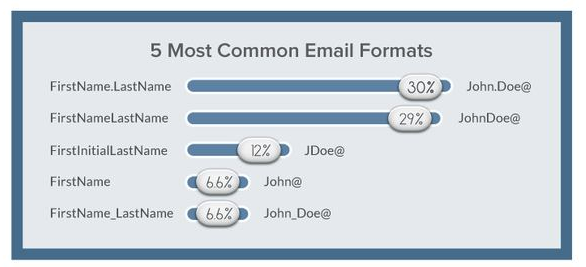 email address formats rankings