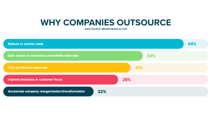 a graph showing why different businesses outsource