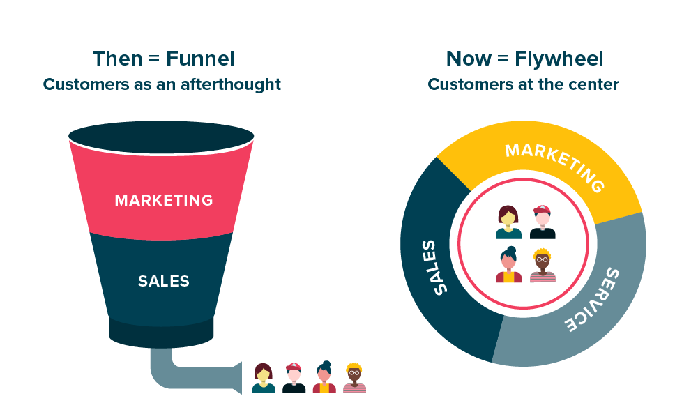Marketing and sales funnel vs. a customer-centric flywheel approach