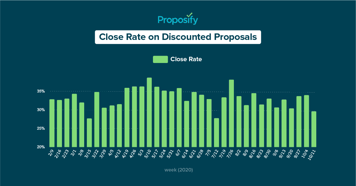 a graph showing how discounts positively impact proposal close rate