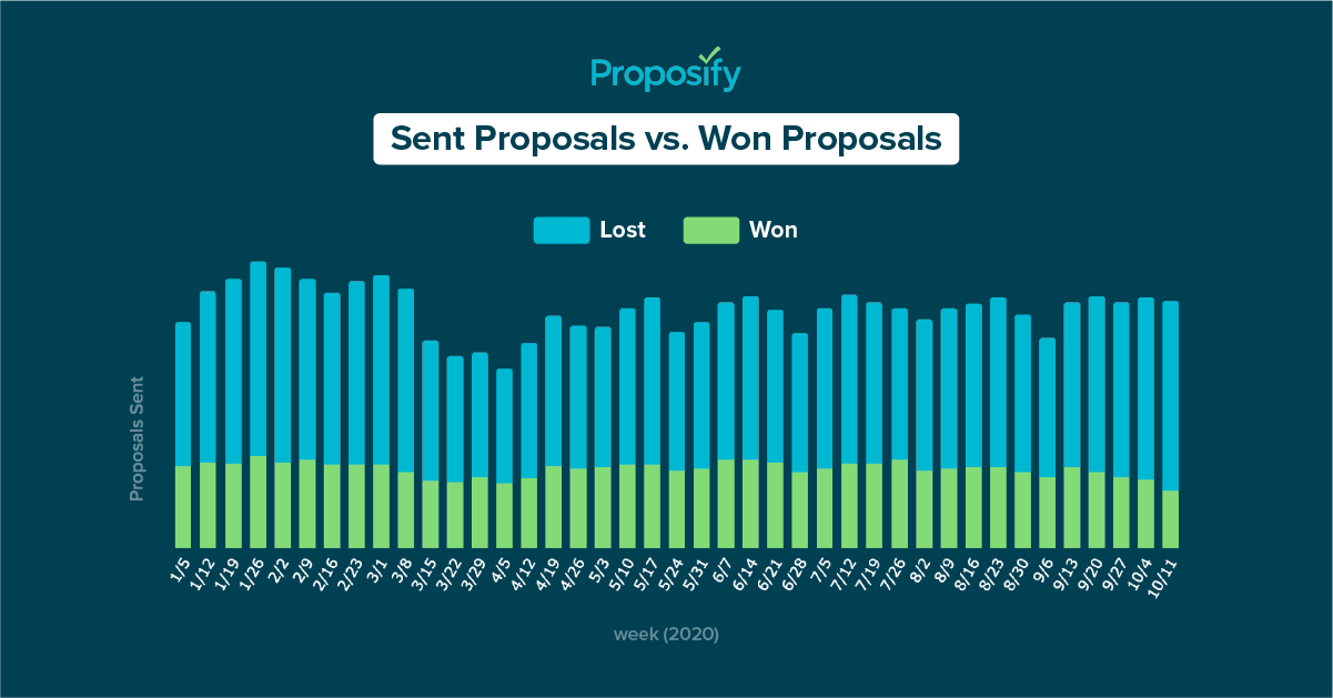 a graph showing how many proposals are sent vs proposals won