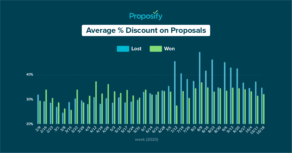 a graph showing the average discount for business proposals