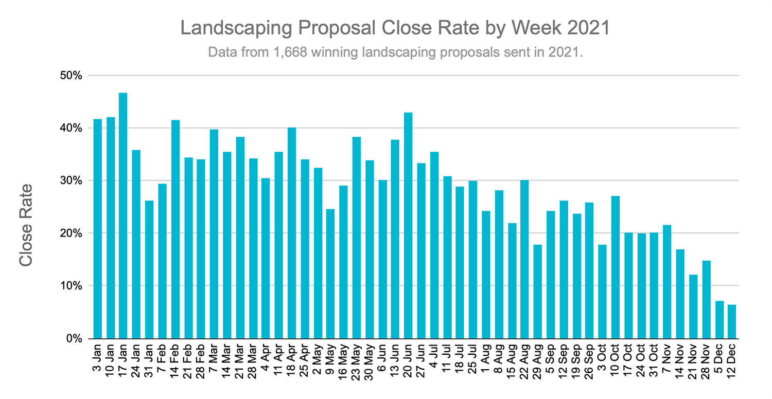 Landscapng-proposal-close-rate-by-week-2021
