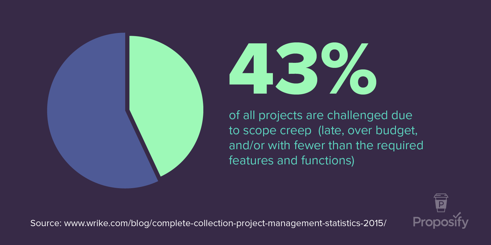 43% of all projects are challenged due to scop creep (late, over budget, and/or with fewer than the required features and fuctions