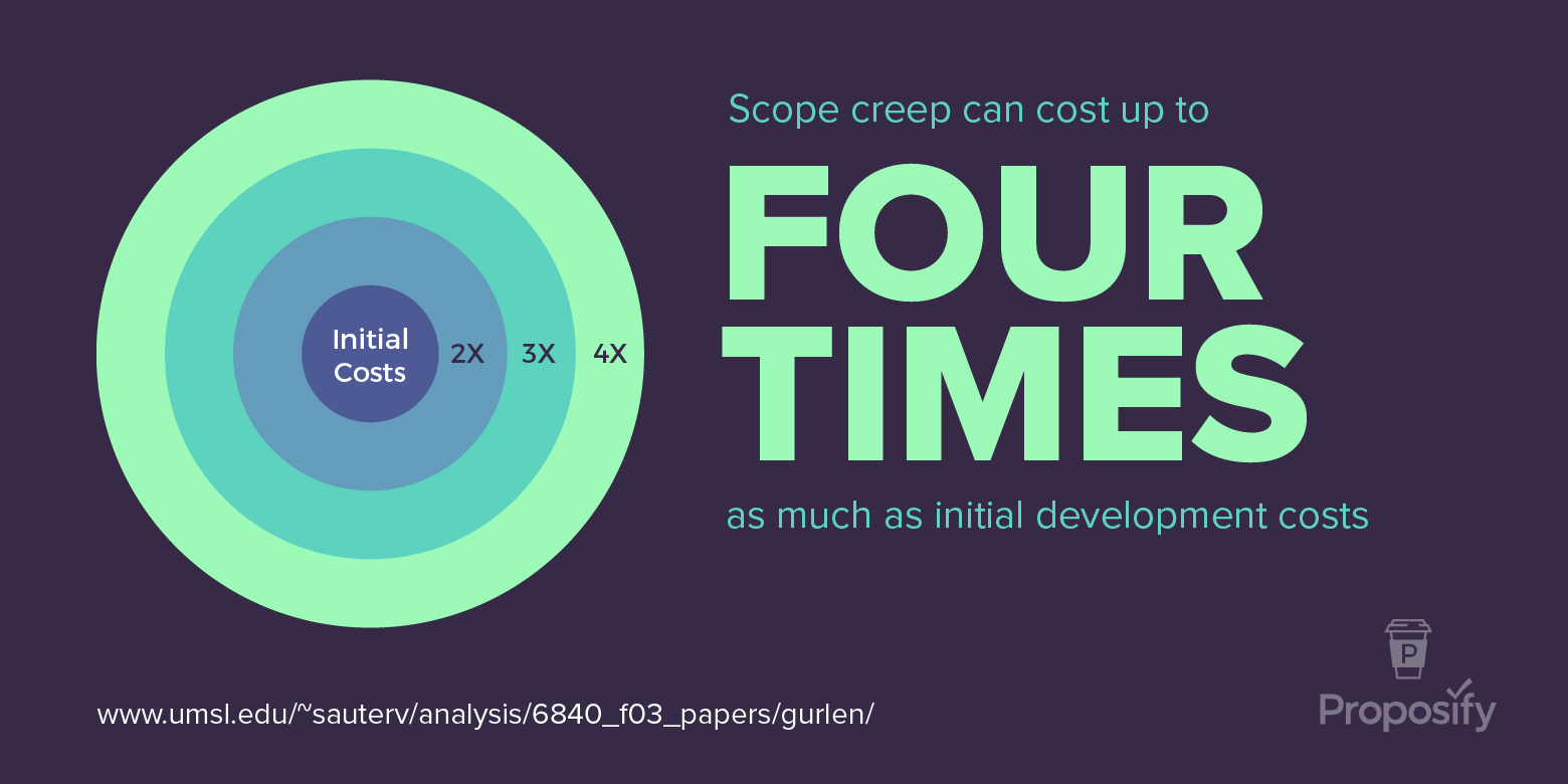Scope creep can cost up to four times as much as initial development costs