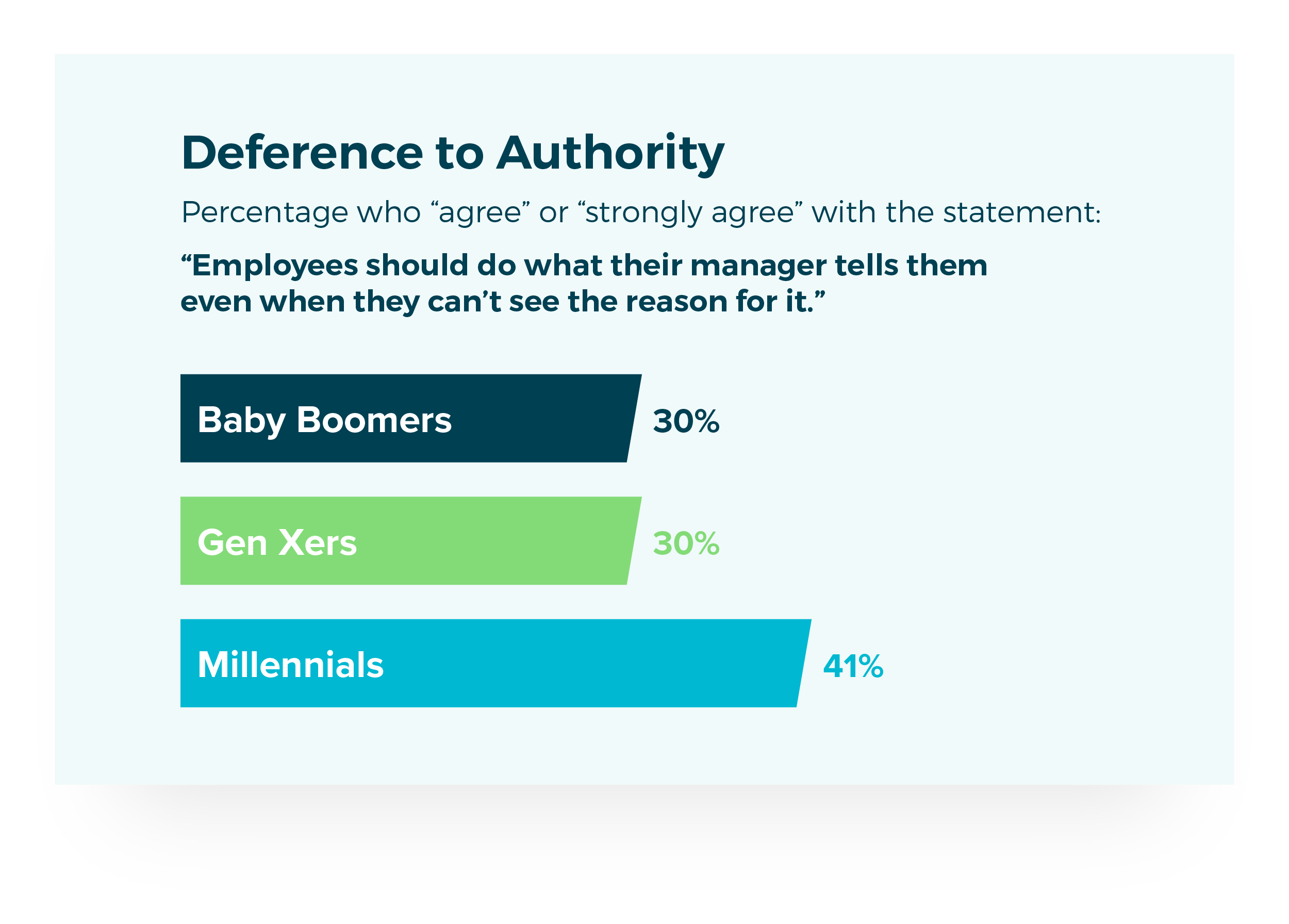 Deference to Authority. Percentage who agree or strongly agree with the statement: Employees should do what their manager tells them even when they can't see the reason for it. Baby Boomers 30%, Gen Xers 30%, Millennials 41%