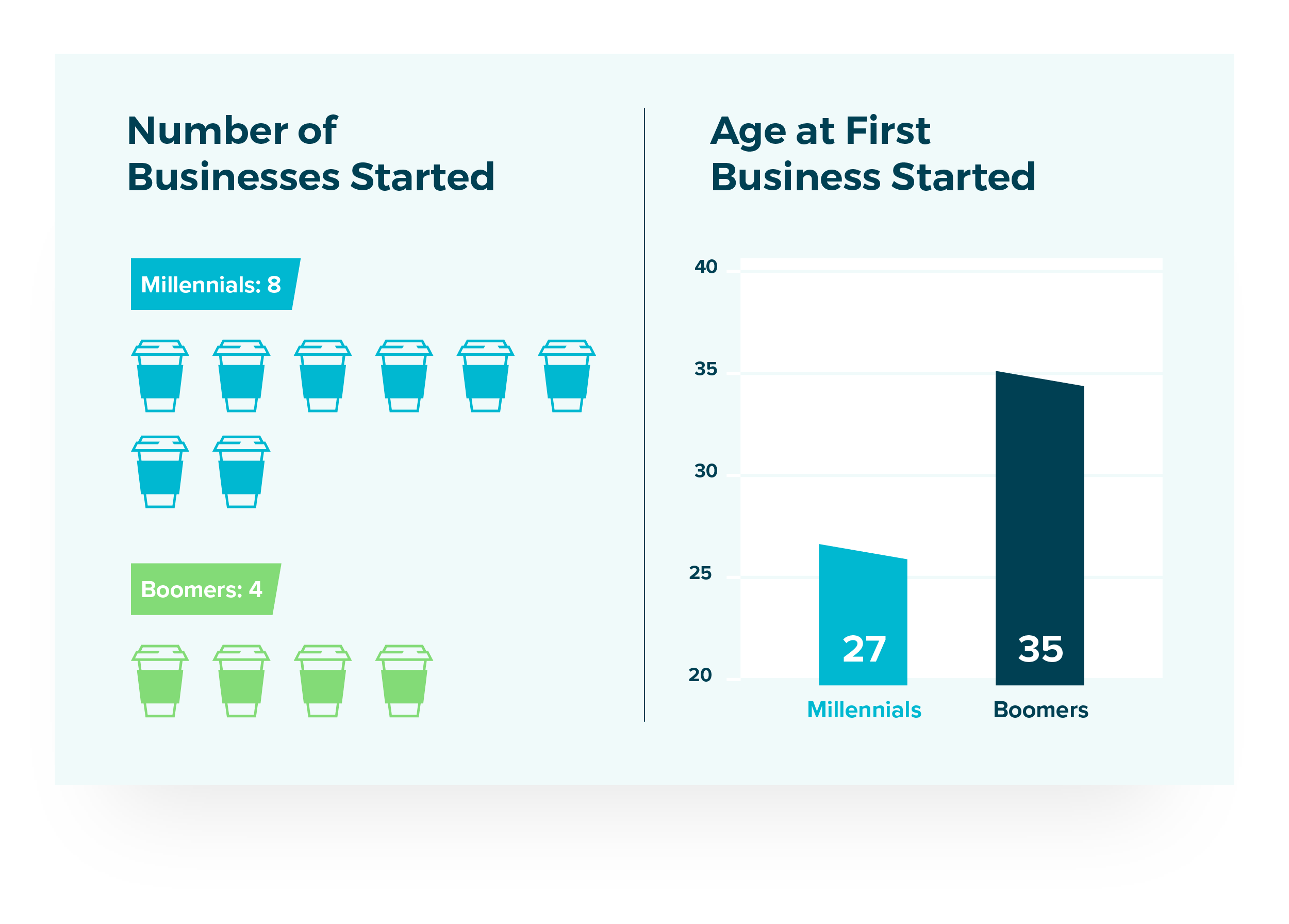 Number of Businesses Started: Millennials 8, Boomers 4. Age at First Bustiness Started: Millennials 27, Boomers 35