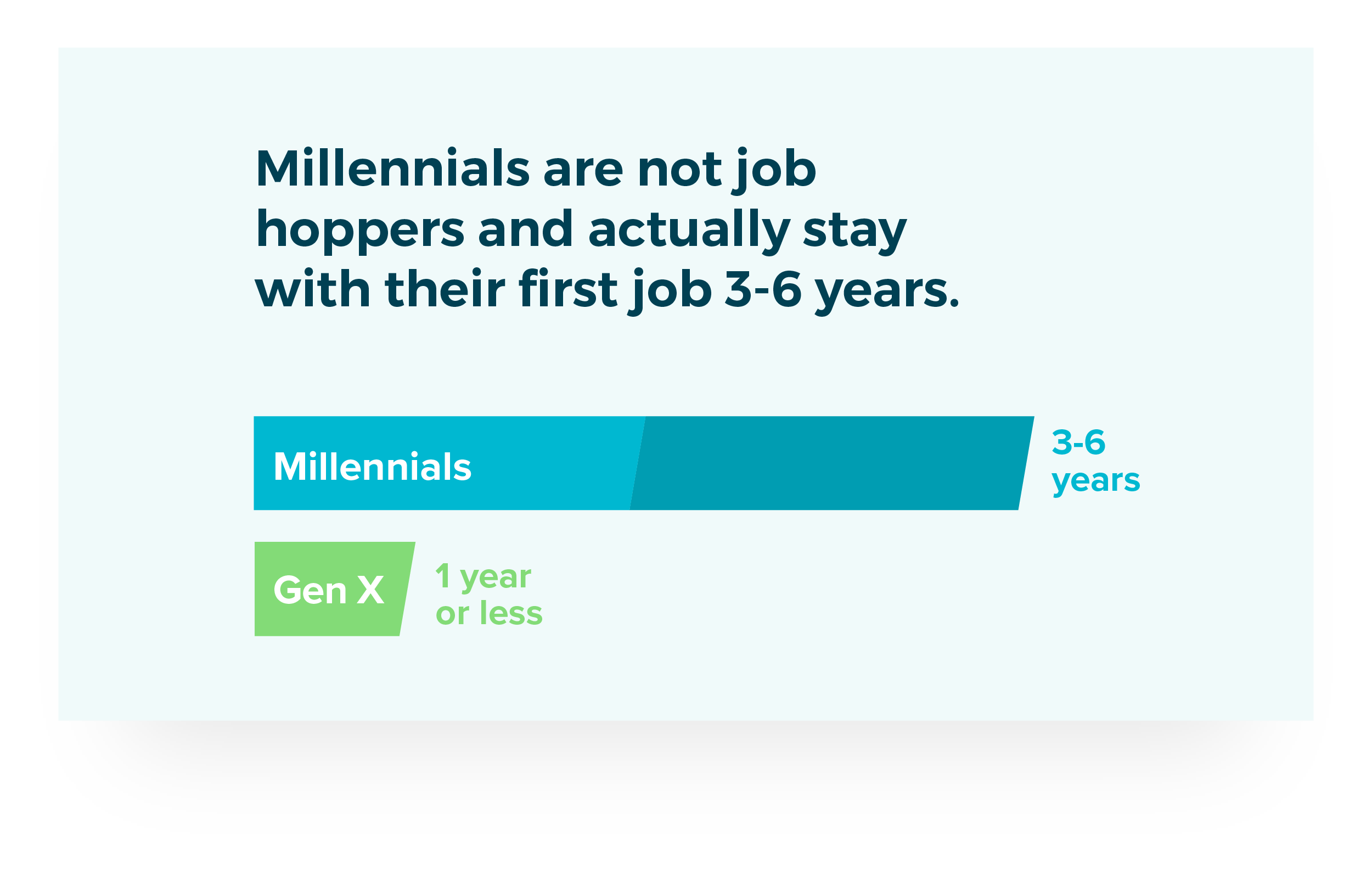 Millennials are not job hoppers and actually stay with their first job 3-6 years vs. Gen X at 1 year or less
