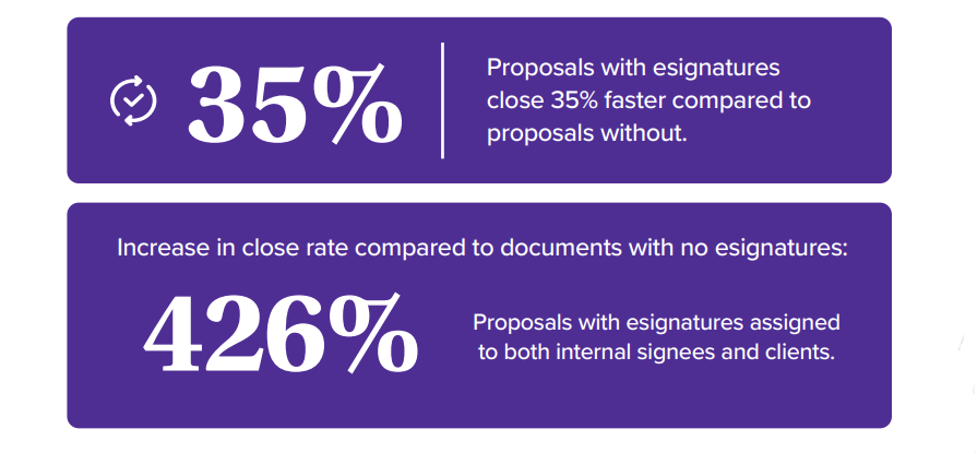 Proposals with e-signatures close 35% faster compared to proposals without.
