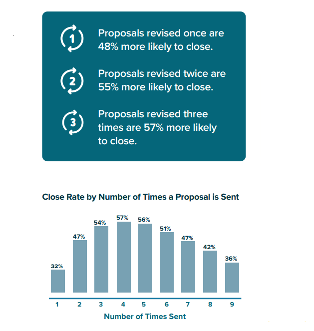 Statistics showing how the number of revisions can influence a proposal's close rate.