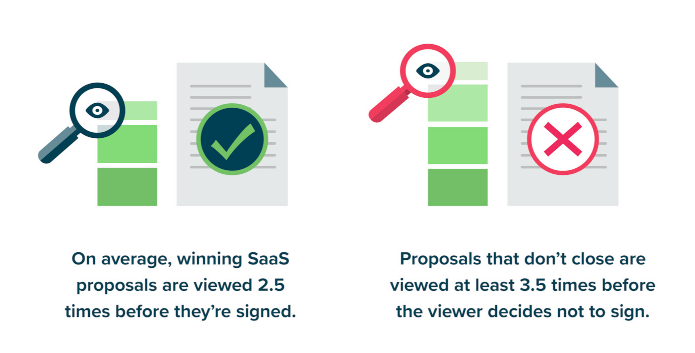 Statistics showing that proposals that close are viewed 2.5 times on average, while unsuccessful proposals are viewed 3 times.
