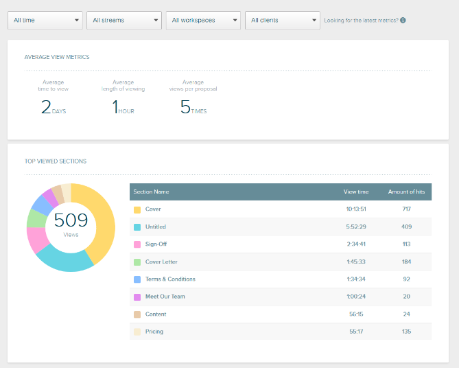 A contract analytics dashboard within Proposify showing view metrics and top viewed contract document sections.