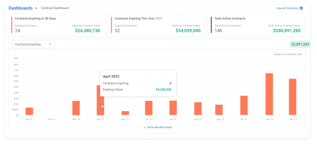 A contract analytics dashboard within Proposify showing the status of your active contracts.