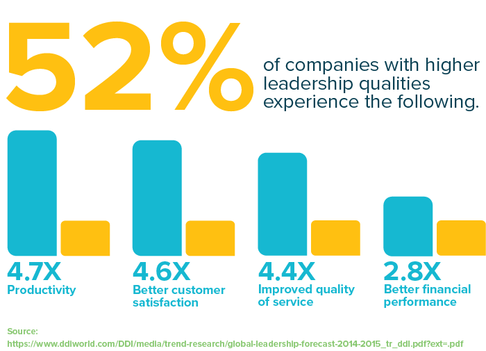 52% of companies with higher leadership qualities experience better productivity, customer satisfaction, quality of service, and quality of service